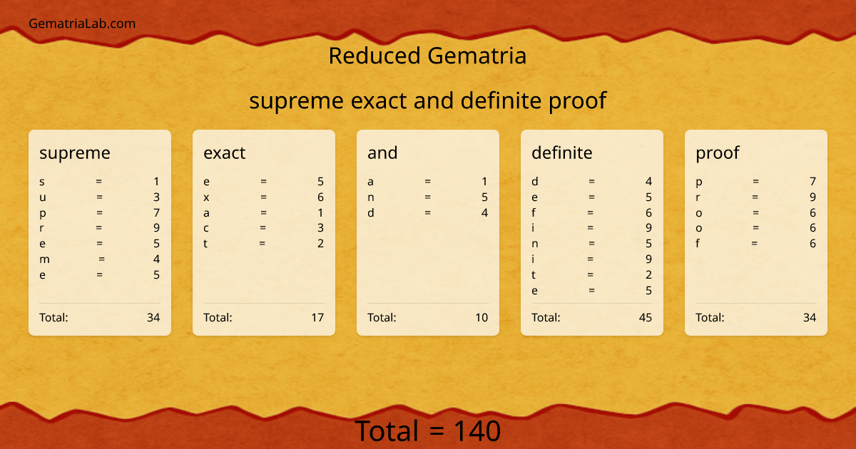supreme exact and definite proof in reduced Gematria